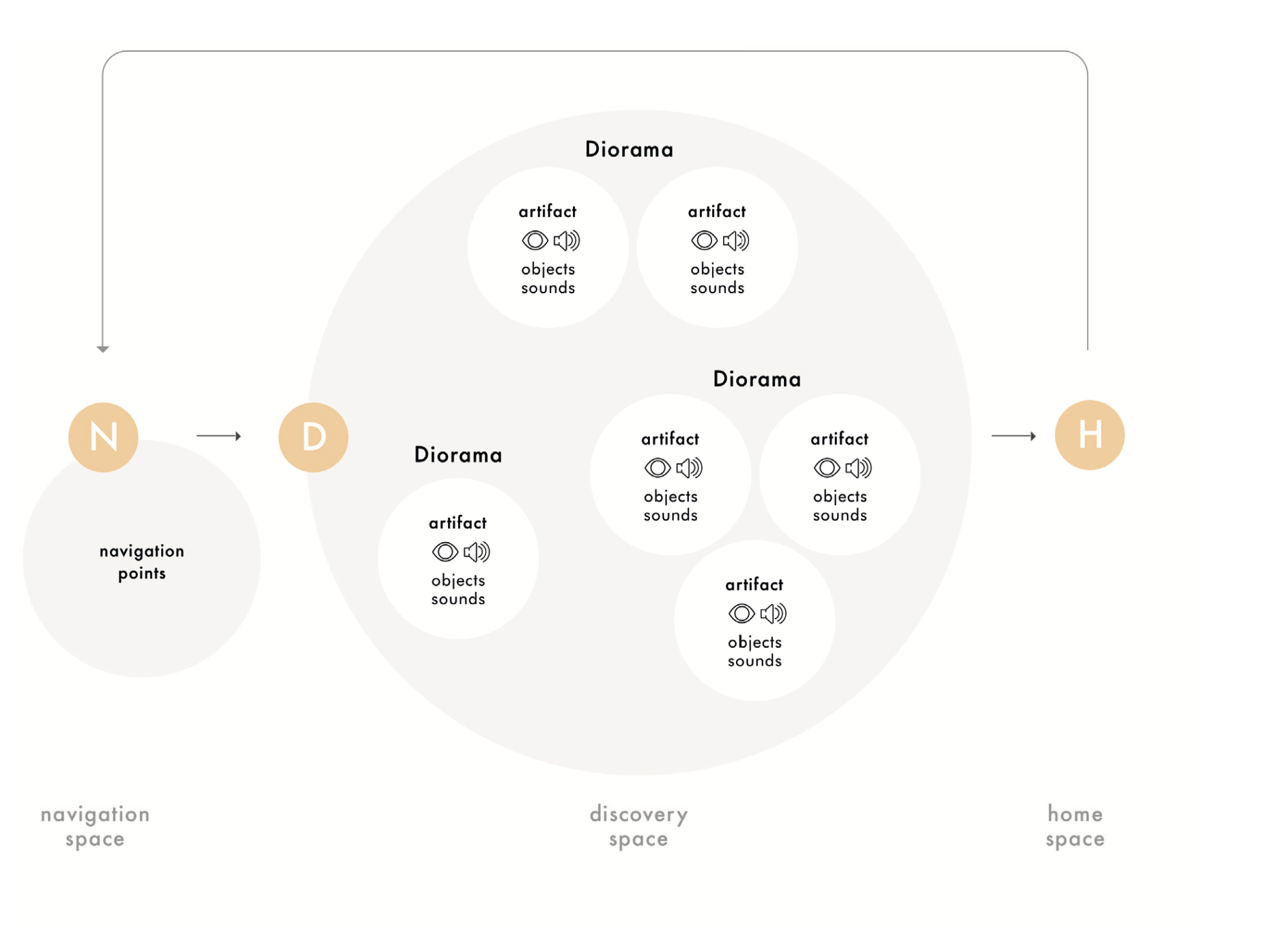 Memorama Framework diagram