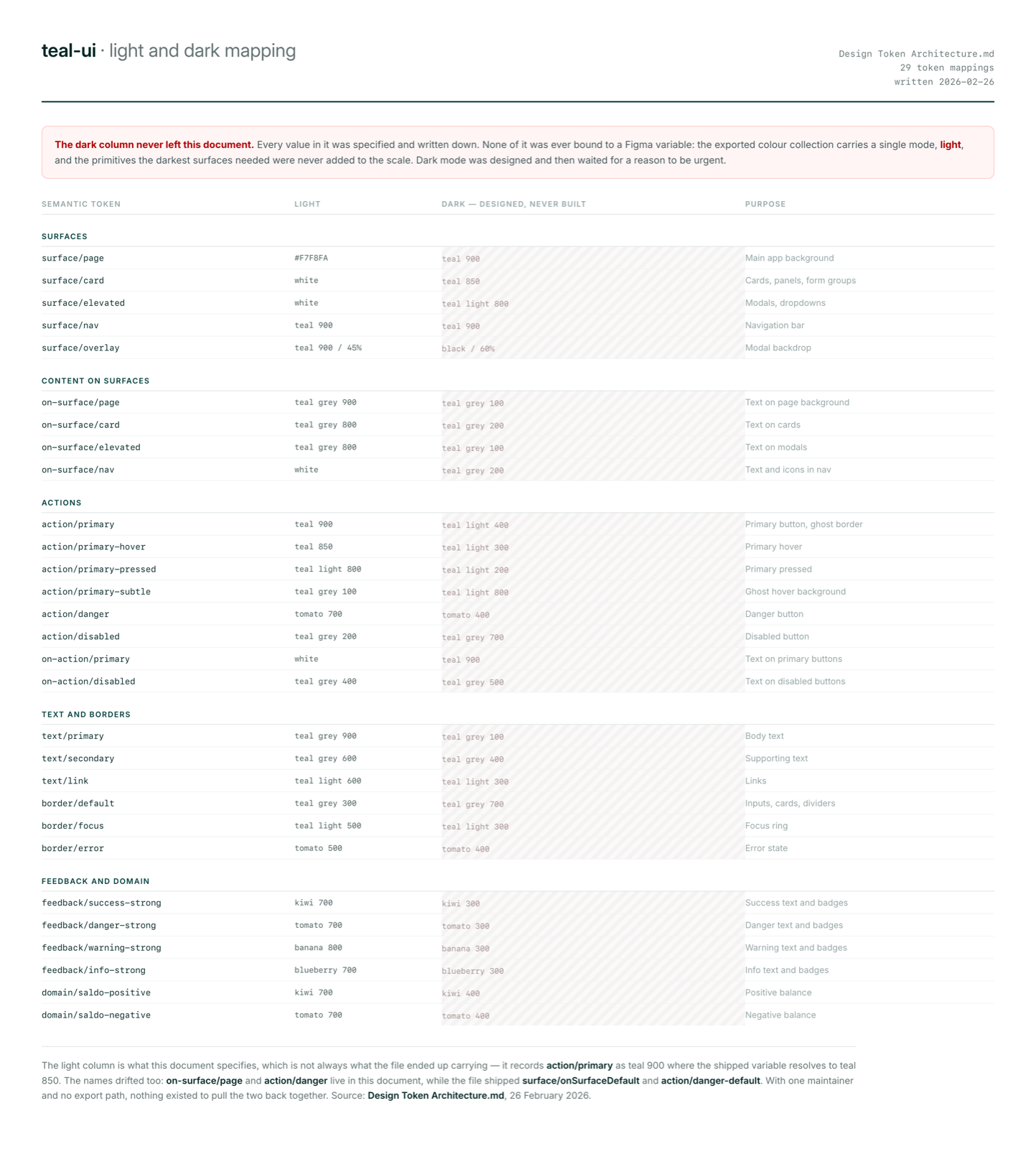 The light and dark mode token mapping, fully specified