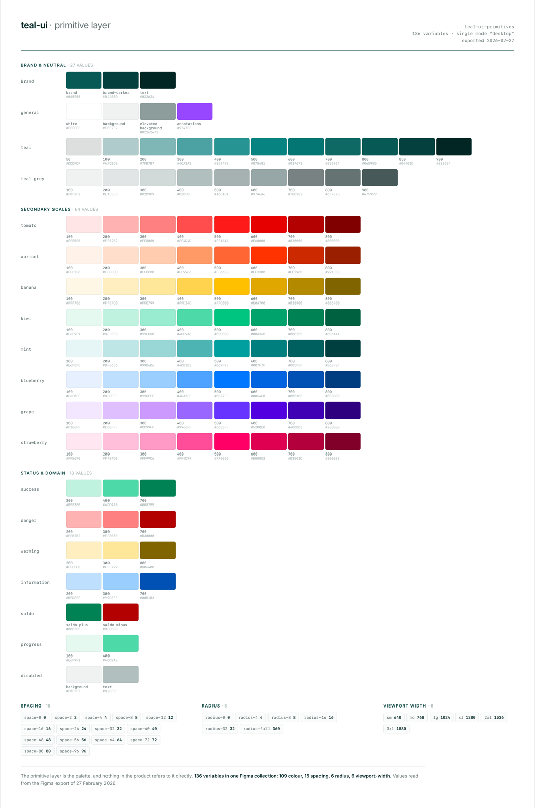 The primitive token layer: 136 variables in one Figma collection