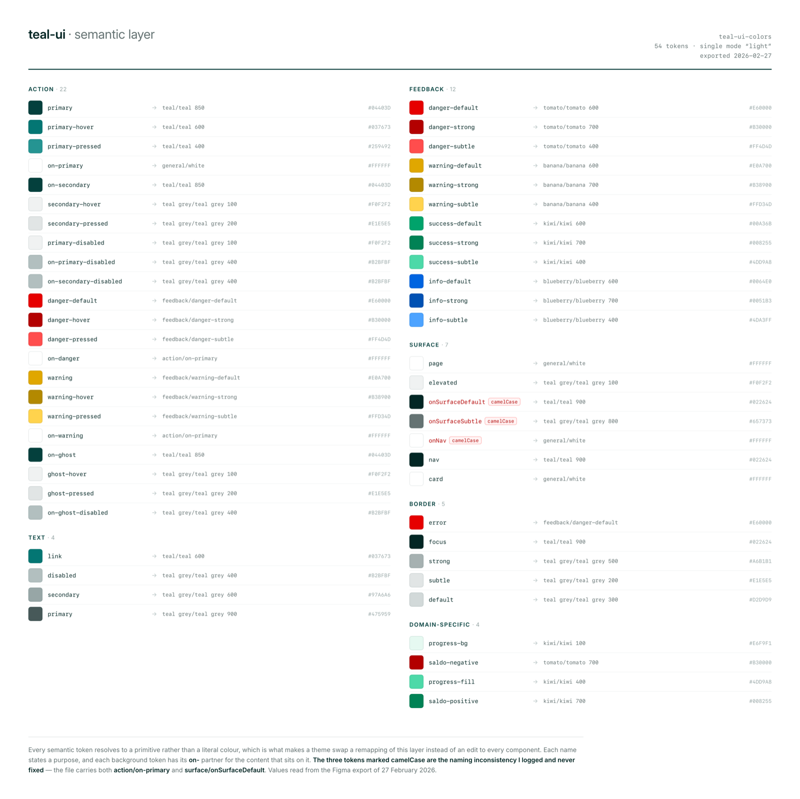 The 54 semantic tokens, each resolving to a primitive rather than a literal colour